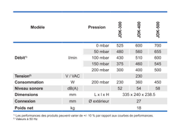Données techniques JDK-S-300-400-500