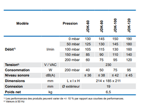 Données techniques BIBUS Série JDK s 60 à 120