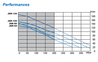 Grille de performance JDK-S 60 à 120