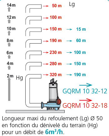 performances pompe calpeda GQRM 10 32