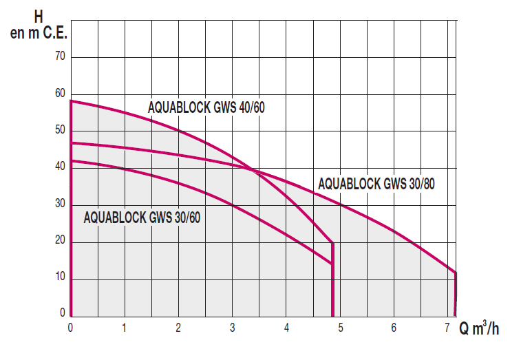 jetly aquablock gws courbes pompe