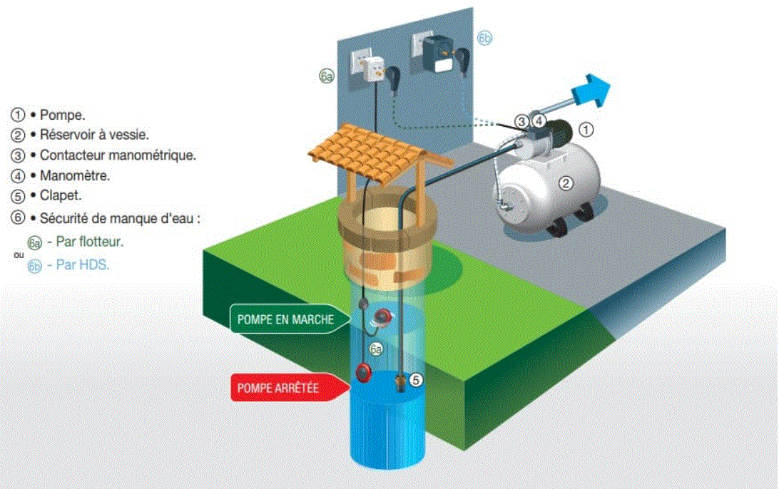 pompe pour l'utilisation d'eau de pluie DAB JETCOM 82 , groupe
