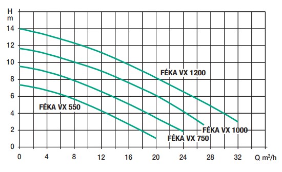 courbes performances pompe FEKA VX