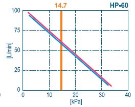 Courbe débit hiblow HP-60
