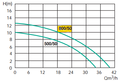 courbe performances pompe jetly semisom 800/50 relevage eaux chargées