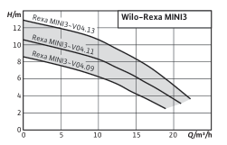 pompe wilo rexa mini3 courbes performances